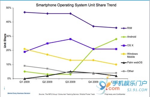 苹果回击Android手机销量超越iPhone - iPhone