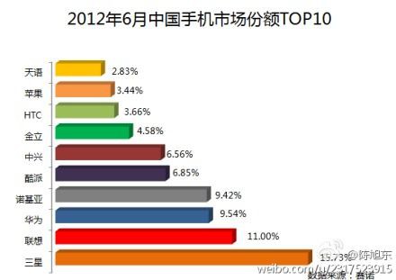 2012年6月中国手机市场份额top10