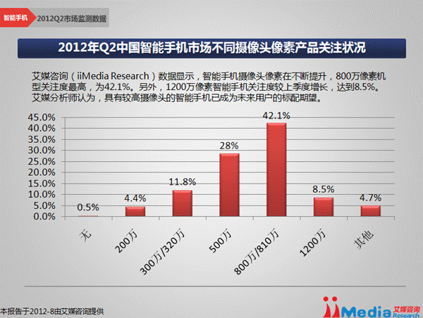 图8： 2012年Q2中国智能手机市场不同摄像头像素产品关注状况