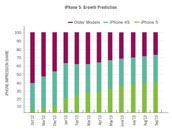 Velti:iPhone 5将迅速成为广告展示之王