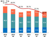 2012年8月中国iPhone行货销量达69.6万台
